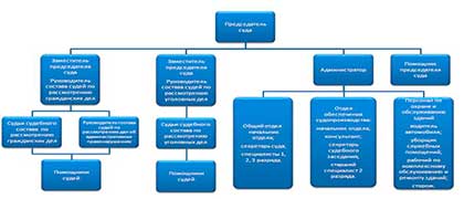 Структура нижегородского областного суда схема
